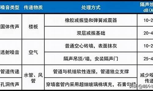 中央空调噪音分贝标准_中央空调噪声标准