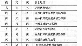 新科空调故障代码pd_新科空调故障代码p9什么意思