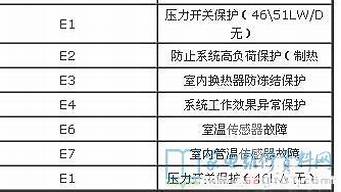 扬子空调故障代码e4是什么问题_扬子空调故障代码e4是什么问题啊